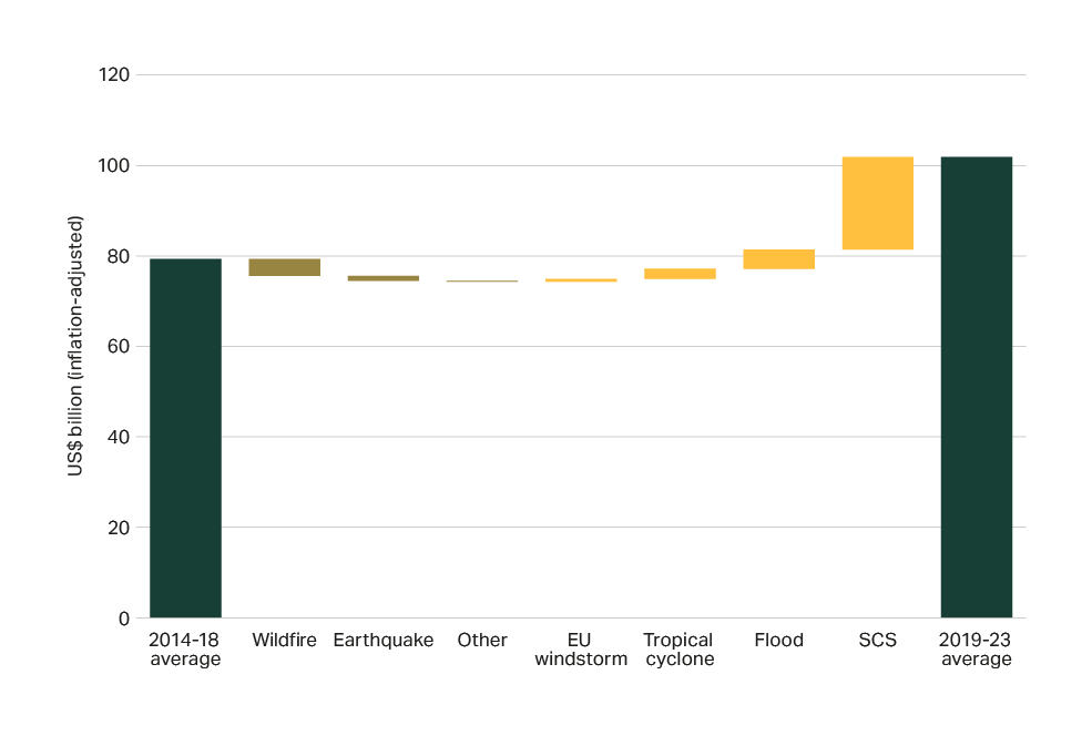 Insured natural catastrophe losses since 2014 broken down by peril contribution 