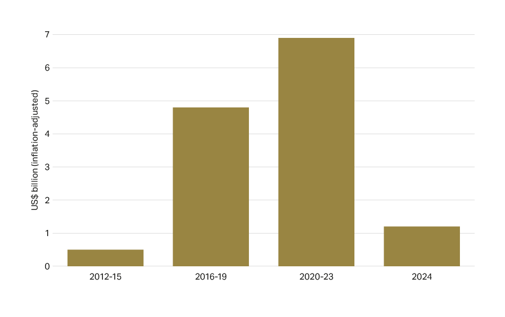 Insured losses from civil unrest by four-year period from 2012 