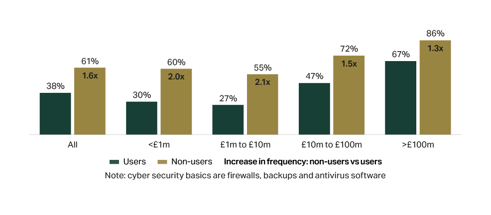 Proportion of UK businesses to have suffered a cyber-attack by revenue band and users vs. non-users of cyber security basics – 2019 to 2024