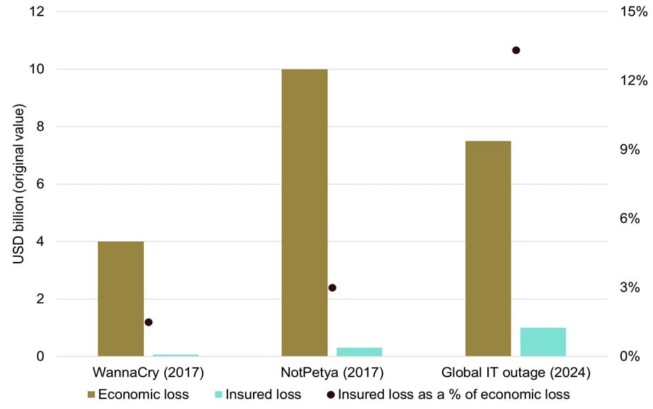 Estimated economic loss vs affirmative cyber insured loss for WannaCry, NotPetya and global IT outage 