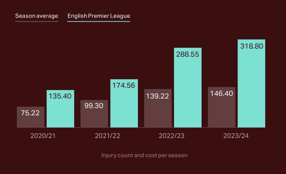 A bar chart showing rising EPL injury costs vs season averages over the last for years