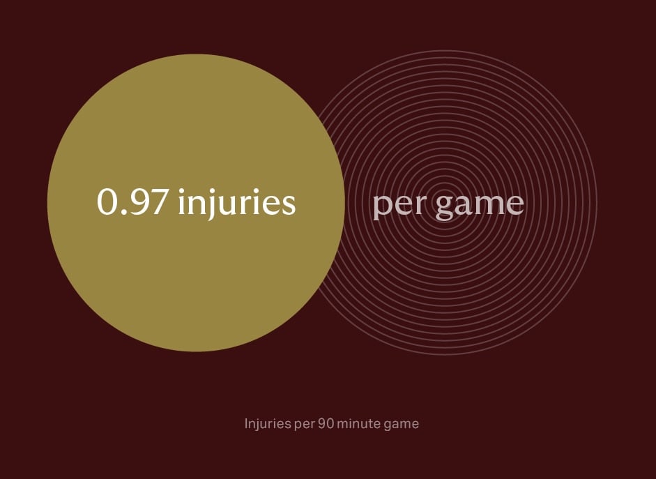 A graphic showing that there were 0.97 injuries per game