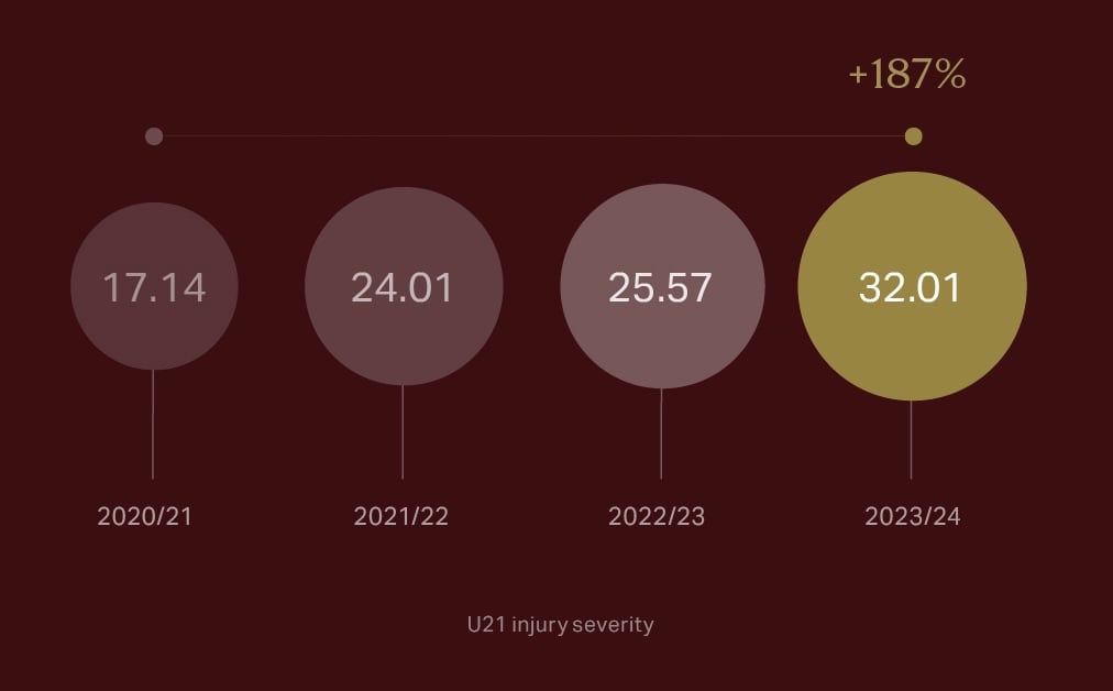 A chart showing average days out for players under 21 with an increase of 187% overall