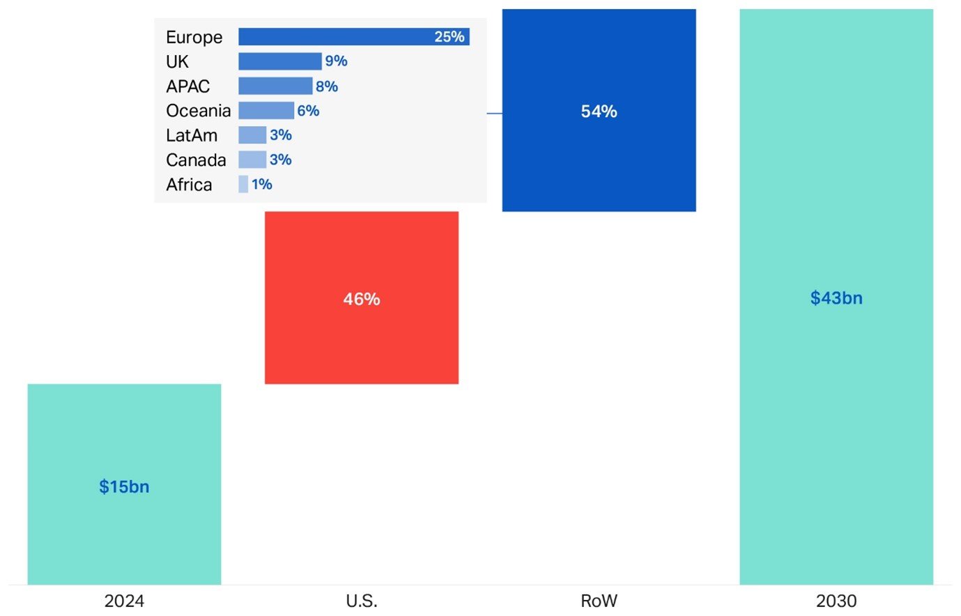 Figure 2: Share of global cyber premiums growth by region – 2024 to 2030 (Source: Howden)