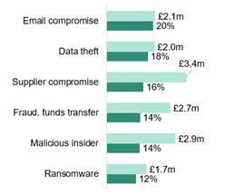 Bar chart showing the proportion of UK businesses to have suffered a cyber-attack