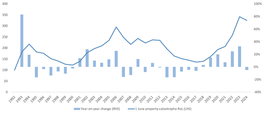 Risk-adjusted property-catastrophe reinsurance index at 1 June